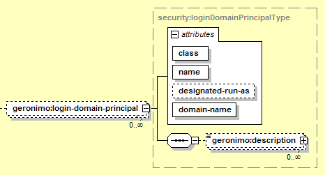 Web Application Security: Login Domain Principals