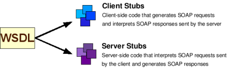 Client and server stubs are generated from the WSDL file