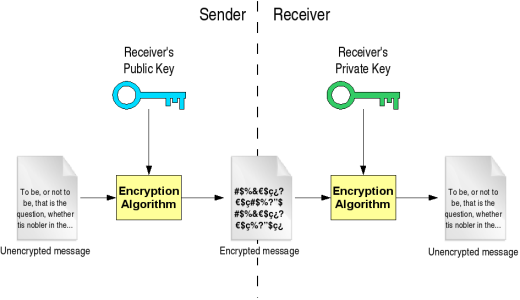Public Key Encryption Program