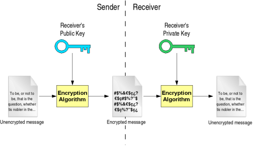 Key-based asymmetric algorithm