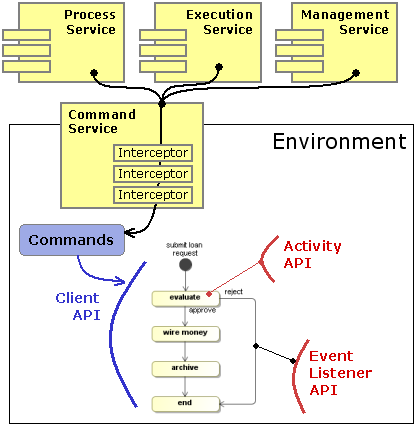 The 4 API's of the Process Virtual Machine