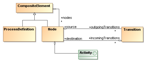 Process structure class diagram
