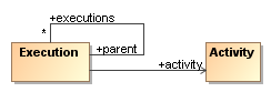 Execution class diagram