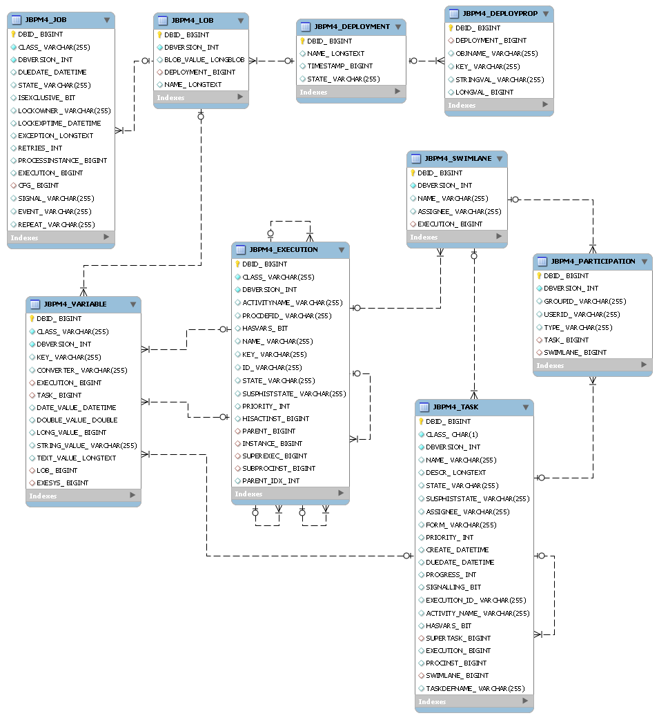 The jBPM repository and runtime schema ER diagram