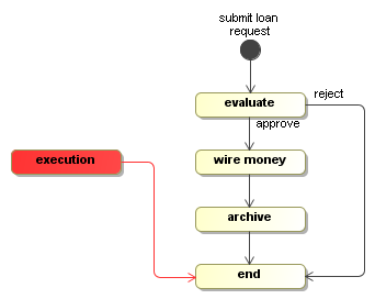 Execution positioned in the 'end' activity