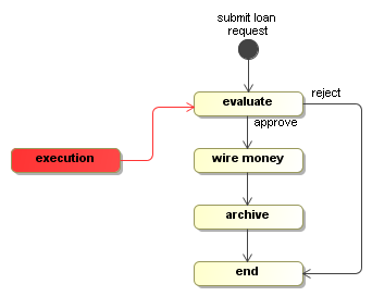 Execution positioned in the 'evaluate' activity