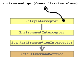 The CommandService interceptors