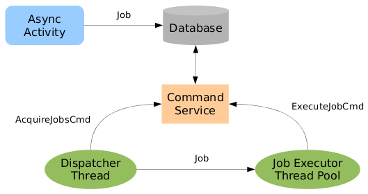 JobExecutor components overview