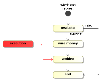 Example execution