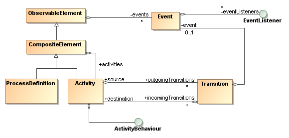 UML class diagram of the logical process structure