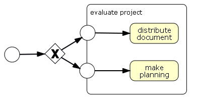 The group multiple entries example process