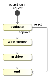 Example process definition