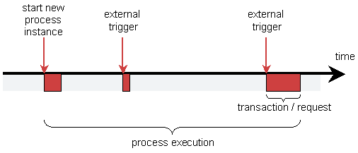 Transactions over time in persistent execution mode.