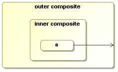 Transition from a activity to an outer composite.