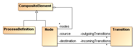 UML class diagram of the basic process structure