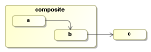 A process with an invisible activity on a node-leave event on a composite node.