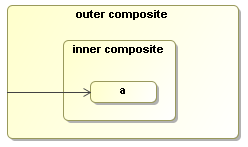 Transition from a composite node to an inner composed node.