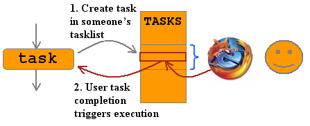 Overview of the link between processes and tasks.