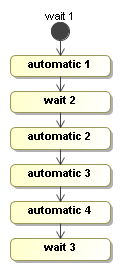 Process with many sequential automatic activities.