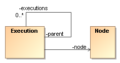 UML class diagram of the basic execution structure