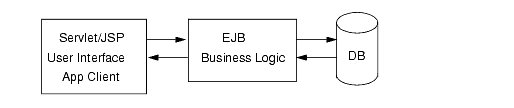 Figure shows EJB flow, from user interface to database and back.