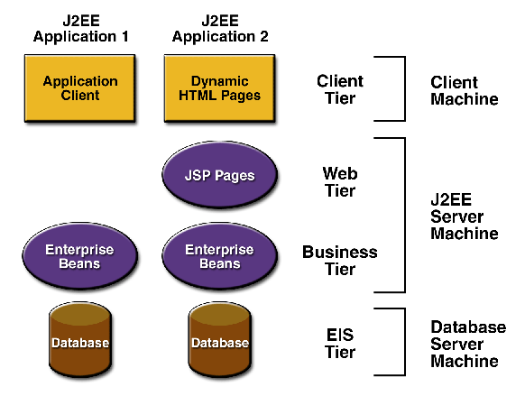 Figure shows Sun ONE Application Server archtitecture. Illustrates client tier, web tier, business tier, EIS tier.