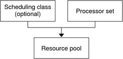 Illustration shows that a pool is made up of one processor
set and optionally, a scheduling class.