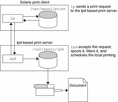 Printing Between a Solaris Print Client and a lpd-based Print Server