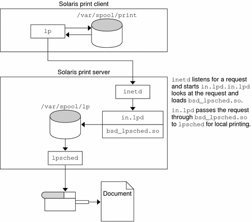 Printing Between a Solaris Print Client and a Solaris Print Server