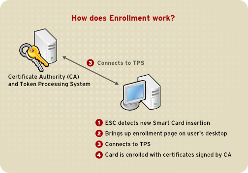 How Smart Card Enrollment Works
