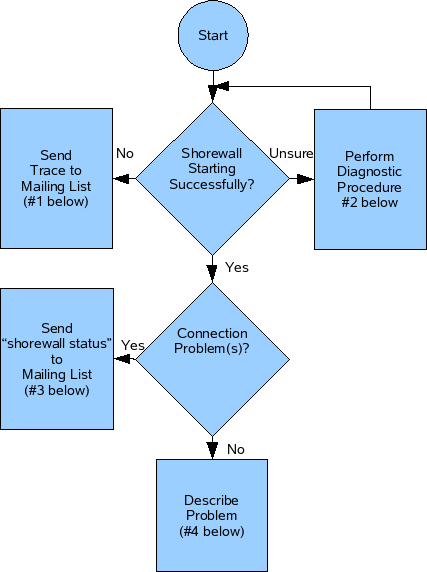 iptables flow chart. the following flowchart to