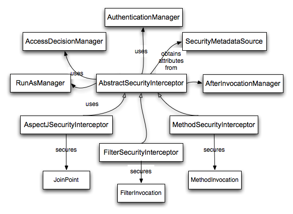 Security interceptors and the secure object model