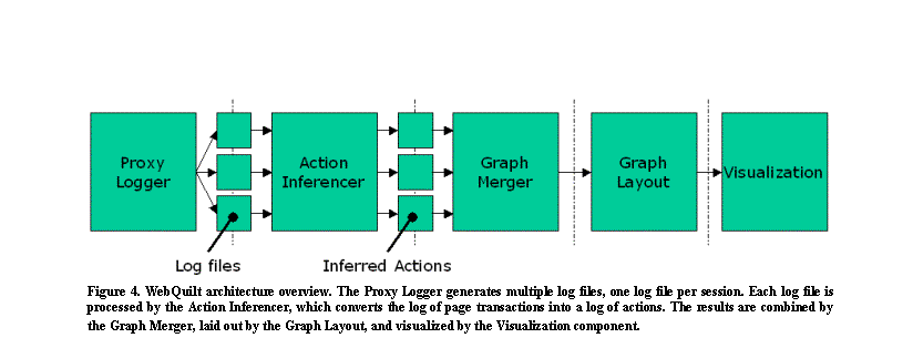 Text Box:  
Figure 4. WebQuilt architecture overview. The Proxy Logger generates multiple log files, one log file per session. Each log file is processed by the Action Inferencer, which converts the log of page transactions into a log of actions. The results are combined by the Graph Merger, laid out by the Graph Layout, and visualized by the Visualization component.
