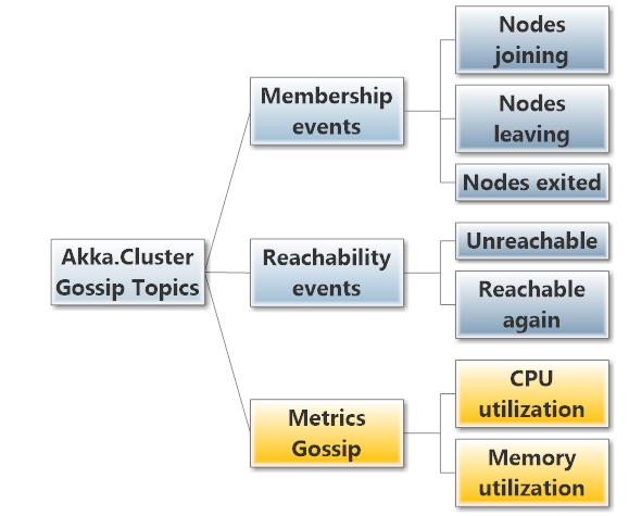 Akka.Cluster gossip topics