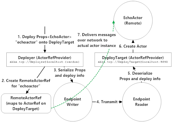 How remote deployment works