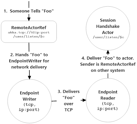 How RemoteActorRef actually works