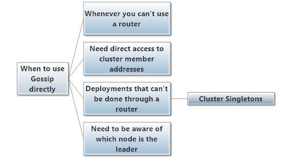When to use Akka.Cluster gossip