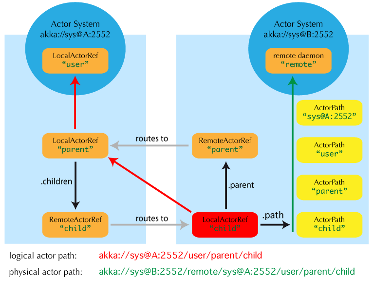 Akka actor. Akka.net. Akka (Toolkit). Актер циклов. Akka в действии.