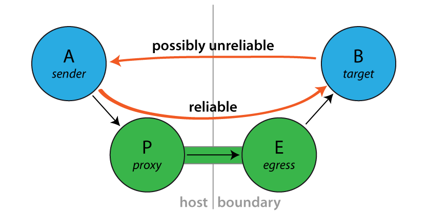 ../_images/ReliableProxy.png