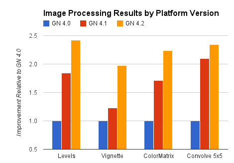 Renderscipt optimizations chart