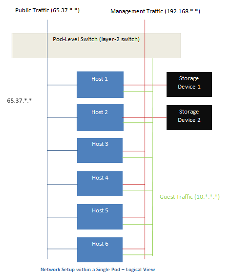 networksinglepod.png: diagram showing logical view of network in a pod