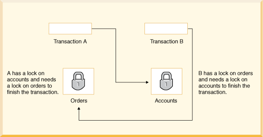 This figure depicts a deadlock.
Transaction A has a lock on the Accounts table and needs a lock on the Orders
table to finish the transaction. Transaction B has a lock on the Orders table
and needs a lock on the Accounts table to finish the transaction.