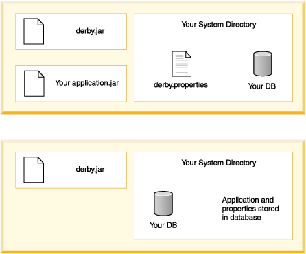 This figure shows two
graphics. The top graphic displays a slightly more complicated deployment
of a Derby system involving four objects: the derby.jar file, your application
jar file, the derby.properties file and the database. The bottom graphic displays
a simplified deployment of a Derby system involving two objects. The application
jar file and the derby properties are stored in the database. Only the derby.jar
file is outside the database.