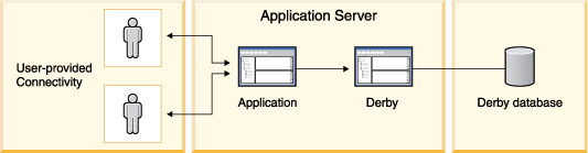 This figure shows multiple
users connecting to the application server, which contains the application
and the Derby database engine. The application connects to the Derby database
engine. The Derby database engine connects to the Derby database.