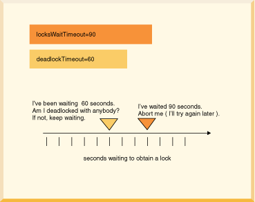 This figure shows a configuration
where deadlock checking occurs after a transaction has waited 60 seconds for
a lock. After 90 seconds, the transaction times out and is rolled back.