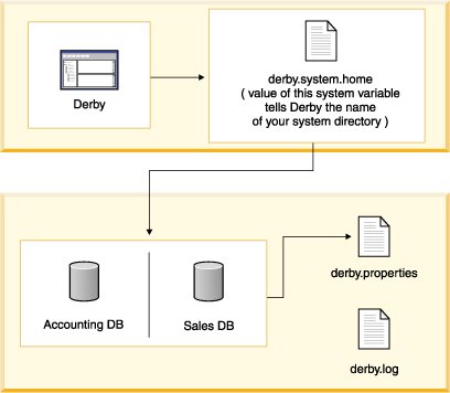 This figure shows a Derby
system that includes a database called Accounting and a database called Sales.
The figure shows the derby.system.home system variable pointing to the databases
and explains that this system variable tells Derby the name of your system
directory. Additionally, this figure shows that the derby.properties file
and the derby.log file are part of the Derby system.