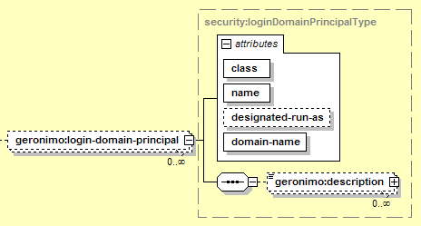 Enterprise Application Security: Login Domain Principals