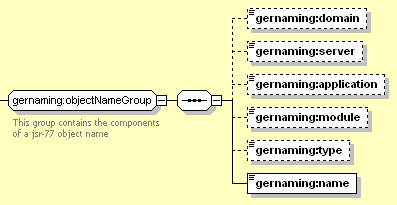 J2EE Client: Object Name Group