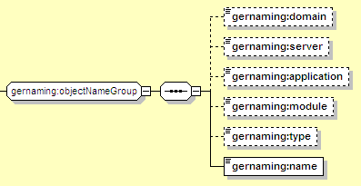 Resource Adapter: objectNameGroup