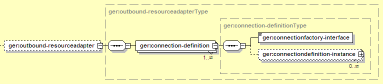 Resource Adapter: Outbound Configuration
